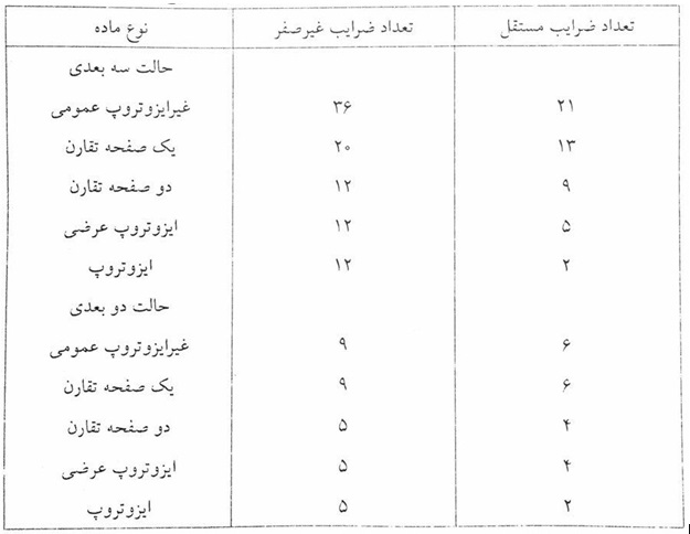 مواد همسانگرد و ناهمسانگرد
