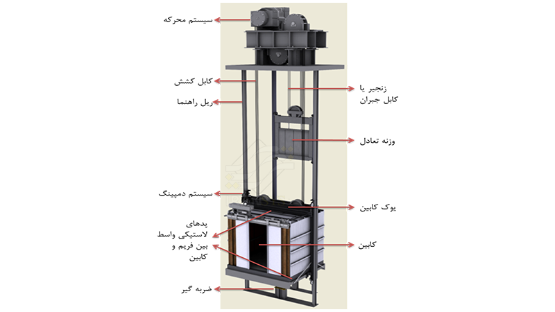 تحلیل و بررسی ارتعاشات کابین آسانسور