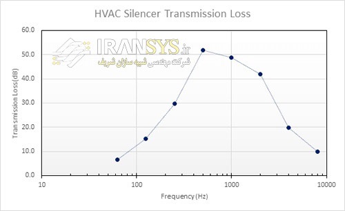 شبیه‌سازی آکوستیکی صداخفه‌کن (Silencer)