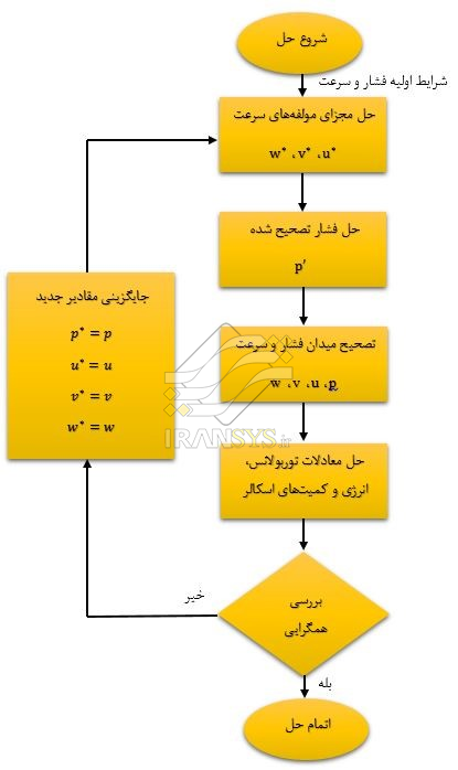 روش‌های حل جریان