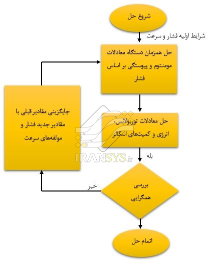 روش‌های حل جریان