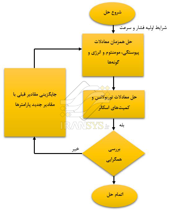 روش‌های حل جریان