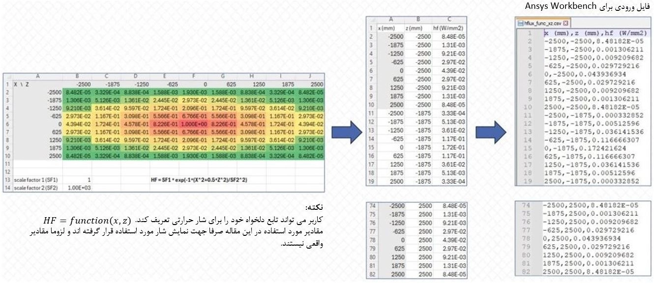 اعمال شار حرارتی متغیر در فضا در نرم افزار Ansys Mechanical 14 محاسبه Heat Flux