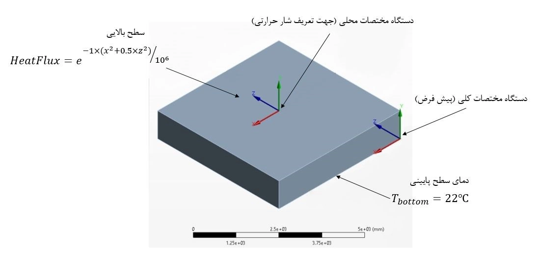 - شرایط مساله نمونه