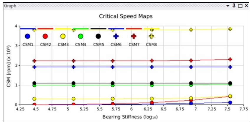 پشتیبانی Rotordynamics ازنقشه‌ی سرعت بحرانی برای حداکثر ۳ یاتاقان 